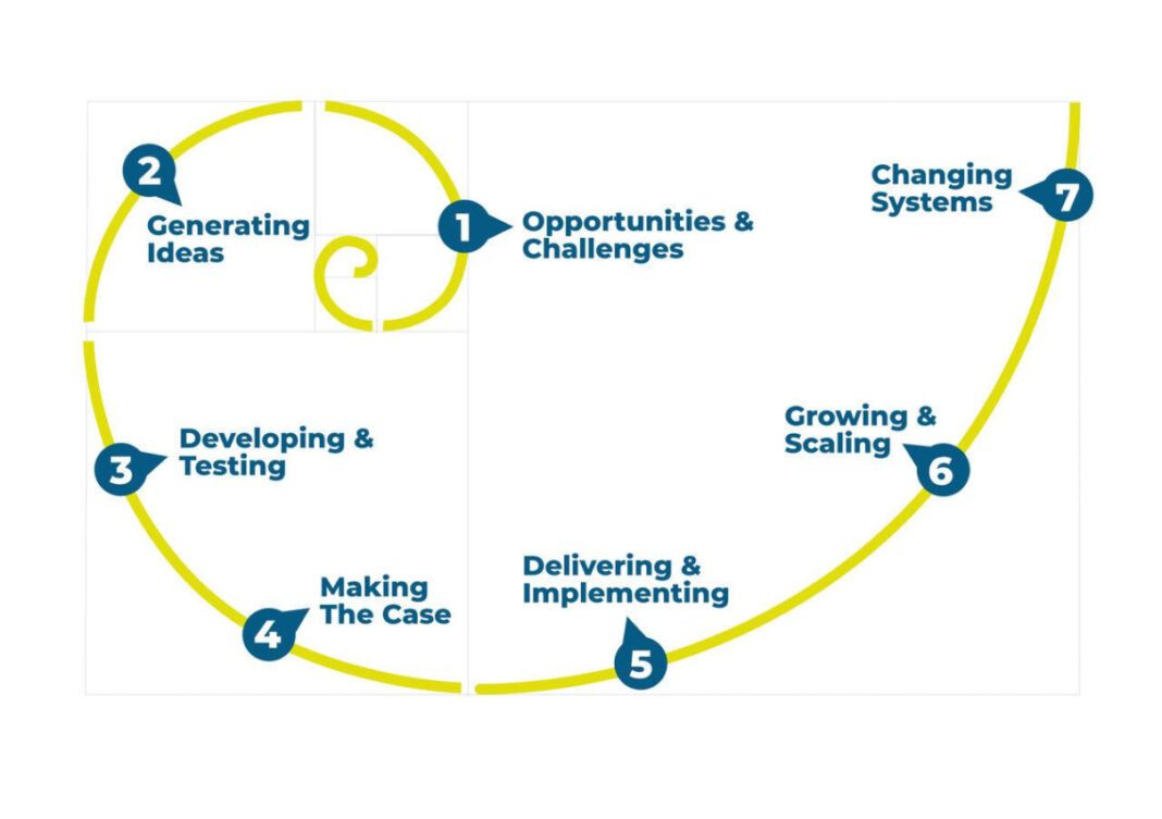 Unlocking Innovation: The Med Project Revolution