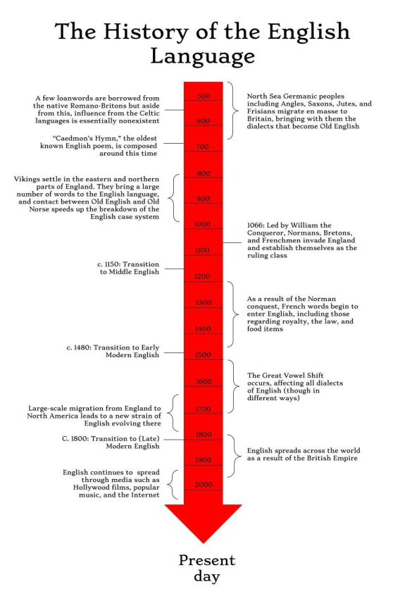 Undergird: The Essential Support in English Language